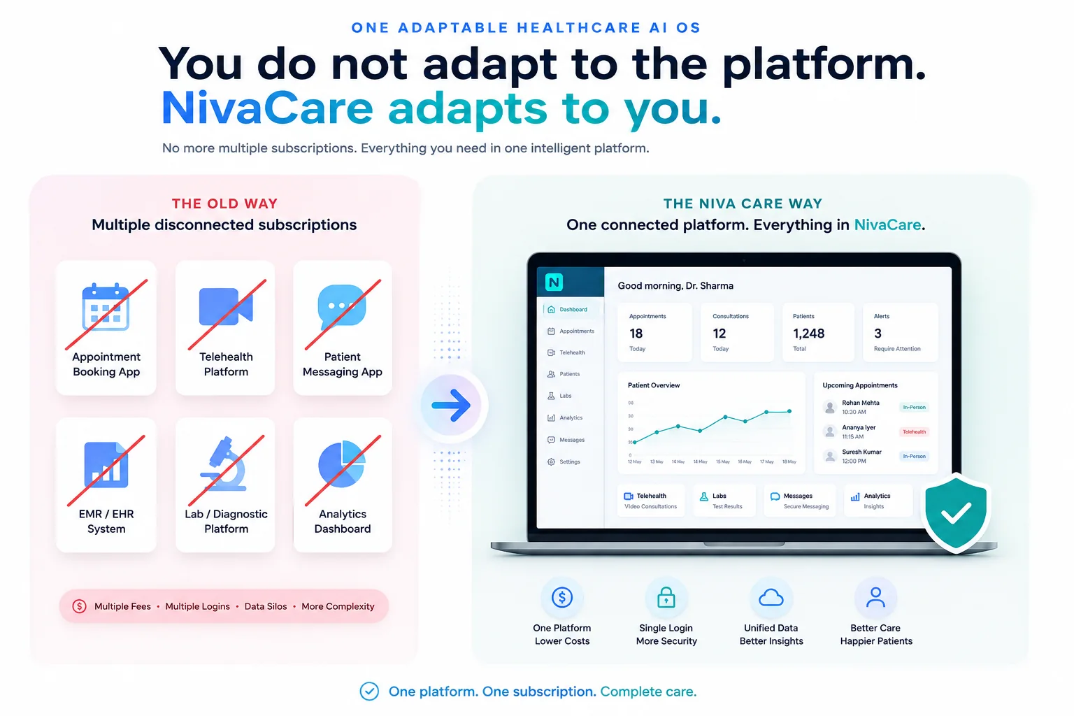 Comparison between multiple disconnected healthcare app subscriptions and one connected NivaCare platform.