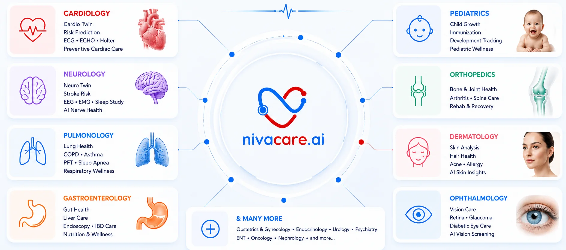 NivaCare supports multispecialty care across cardiology, neurology, pulmonology, gastroenterology, pediatrics, orthopedics, dermatology, ophthalmology, obstetrics, gynecology, endocrinology, urology, psychiatry, ENT, oncology and nephrology.